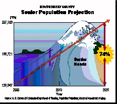 Montgomery County senior population explosion graphic